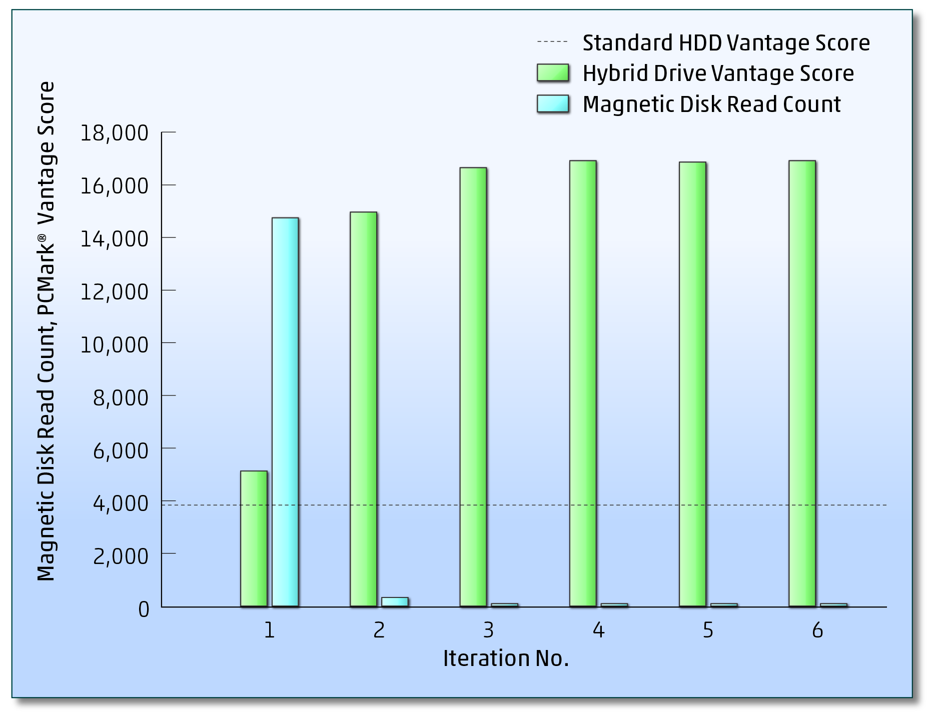 Figure 4: Benchmarks show a score increase of about 3 times that of a convetional HDD